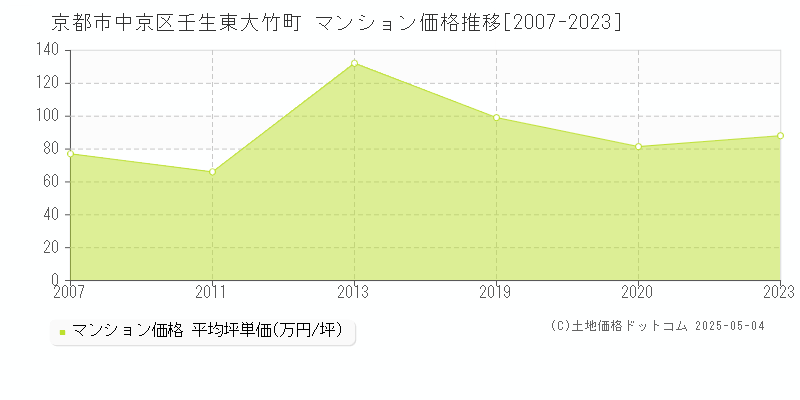 京都市中京区壬生東大竹町のマンション取引事例推移グラフ 