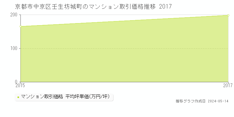 京都市中京区壬生坊城町のマンション価格推移グラフ 