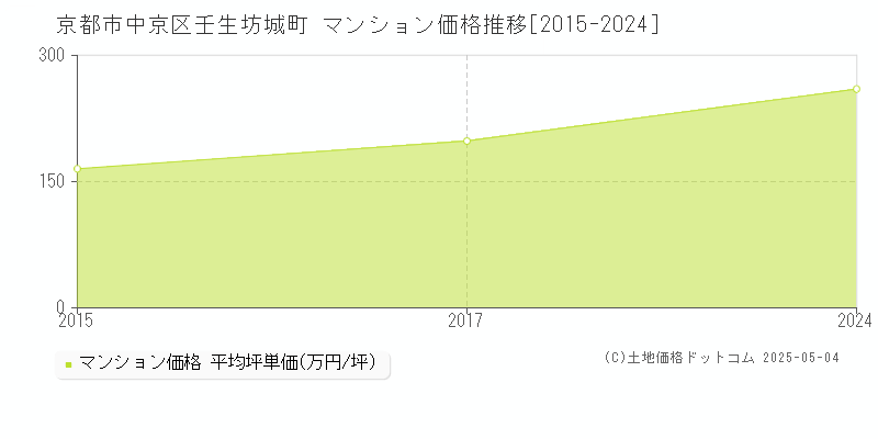 壬生坊城町(京都市中京区)のマンション価格推移グラフ(坪単価)[2015-2024年]
