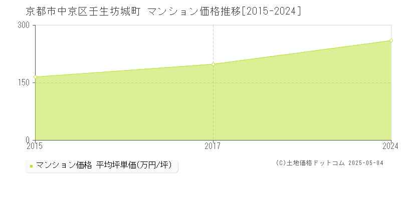 京都市中京区壬生坊城町のマンション取引事例推移グラフ 