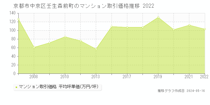京都市中京区壬生森前町のマンション取引事例推移グラフ 