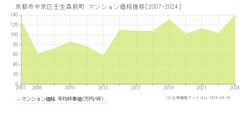 京都市中京区壬生森前町のマンション価格推移グラフ 