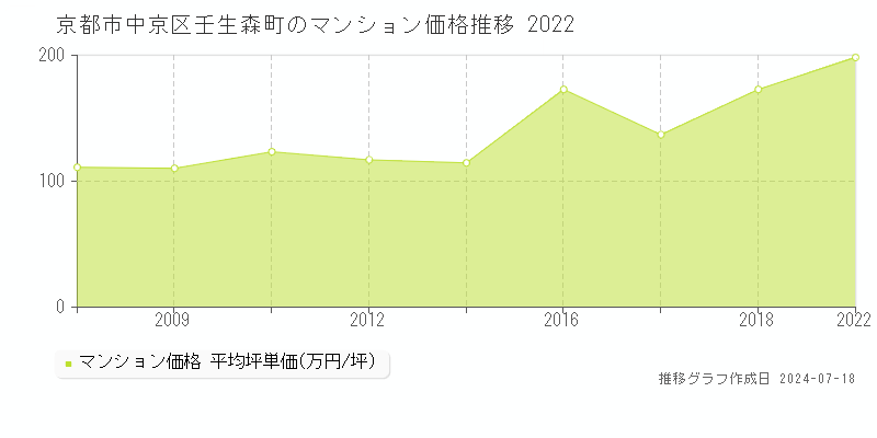 京都市中京区壬生森町のマンション取引事例推移グラフ 