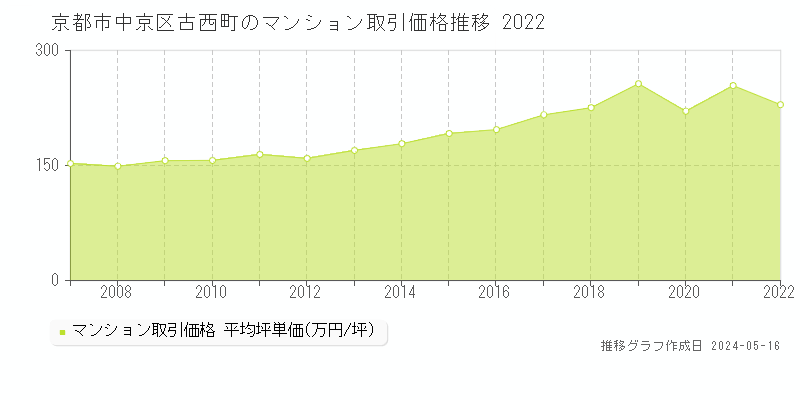京都市中京区古西町のマンション取引事例推移グラフ 