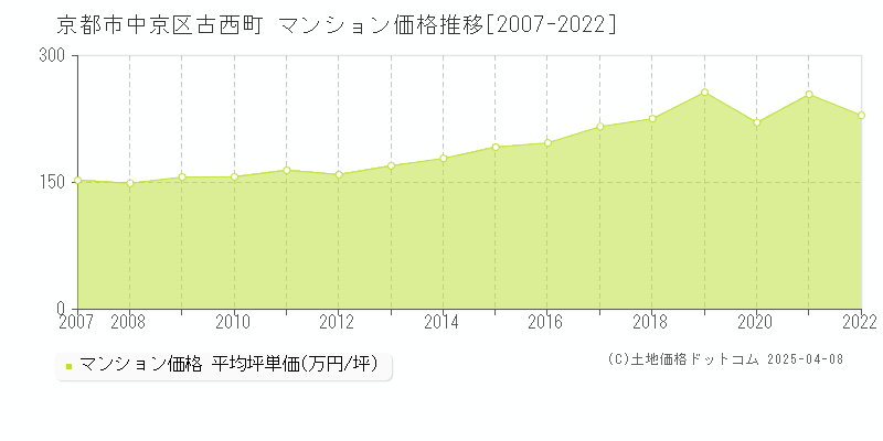 京都市中京区古西町のマンション価格推移グラフ 