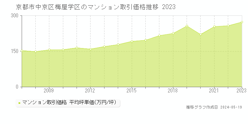 京都市中京区梅屋学区のマンション取引事例推移グラフ 