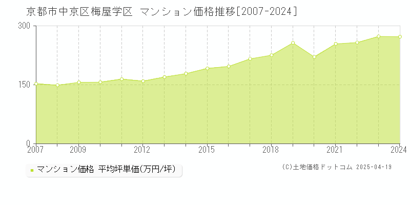 京都市中京区梅屋学区のマンション取引事例推移グラフ 