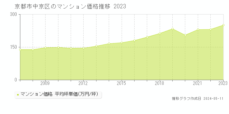 京都市中京区のマンション取引価格推移グラフ 