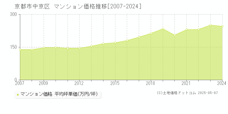 京都市中京区(京都府)のマンション価格推移グラフ(坪単価)[2007-2024年]