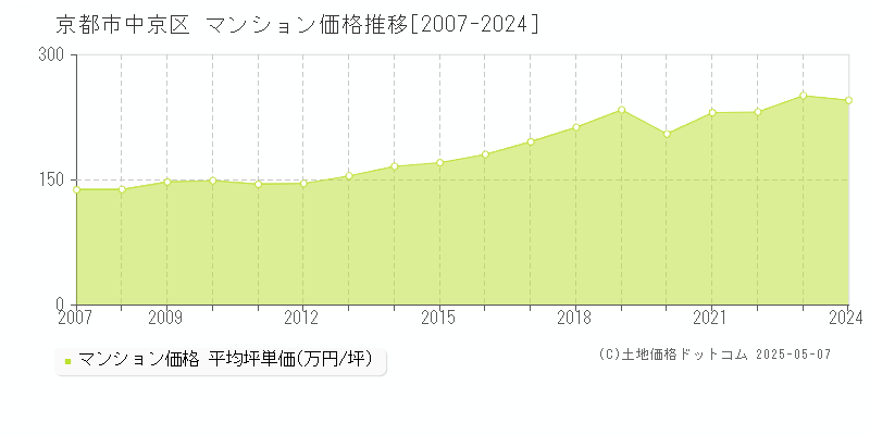 京都市中京区のマンション取引事例推移グラフ 