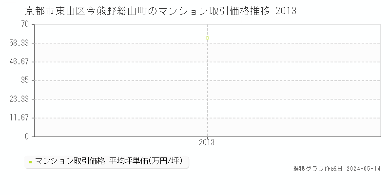 京都市東山区今熊野総山町のマンション価格推移グラフ 