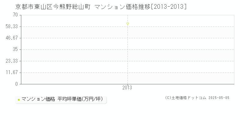 今熊野総山町(京都市東山区)のマンション価格推移グラフ(坪単価)[2013-2013年]