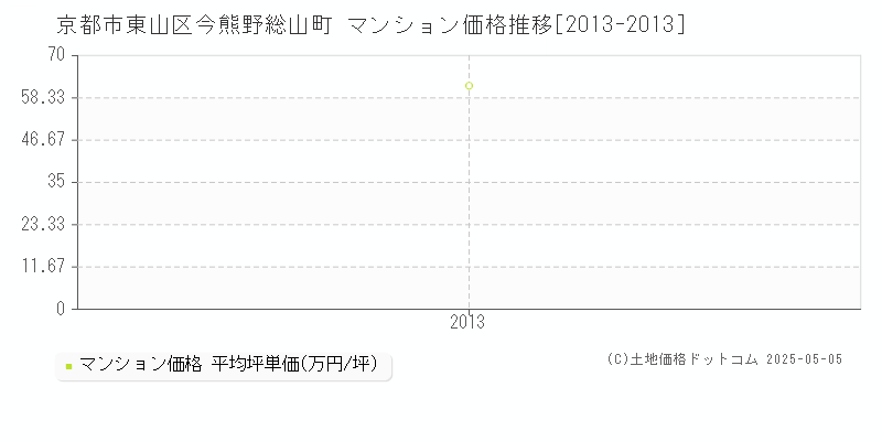 京都市東山区今熊野総山町のマンション価格推移グラフ 