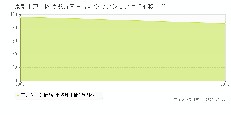 京都市東山区今熊野南日吉町のマンション取引事例推移グラフ 