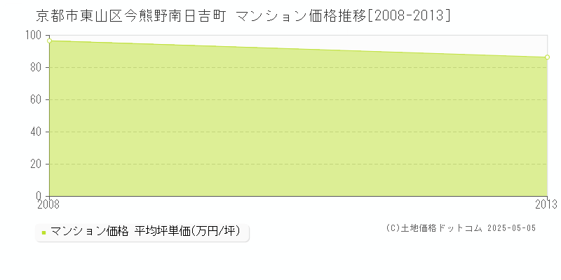 今熊野南日吉町(京都市東山区)のマンション価格推移グラフ(坪単価)[2008-2013年]