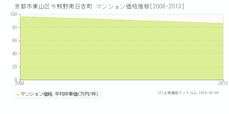 京都市東山区今熊野南日吉町のマンション取引事例推移グラフ 