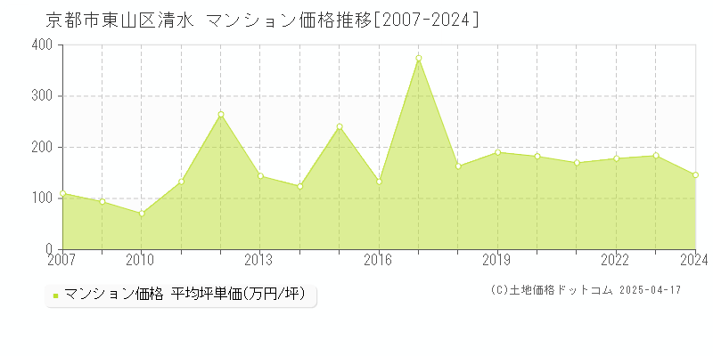 京都市東山区清水のマンション価格推移グラフ 