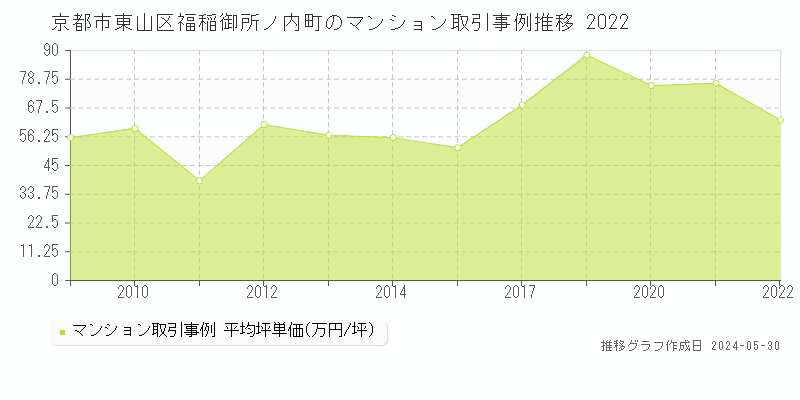 京都市東山区福稲御所ノ内町のマンション取引価格推移グラフ 
