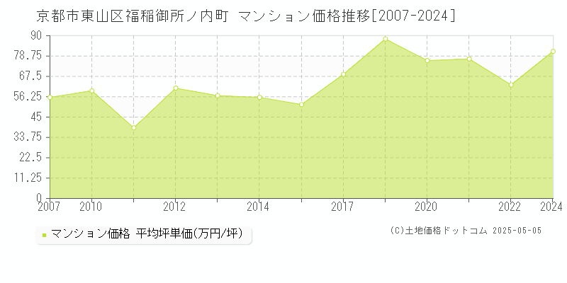 福稲御所ノ内町(京都市東山区)のマンション価格推移グラフ(坪単価)[2007-2024年]