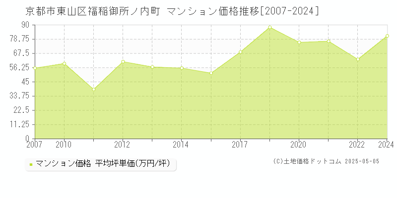 京都市東山区福稲御所ノ内町のマンション取引価格推移グラフ 