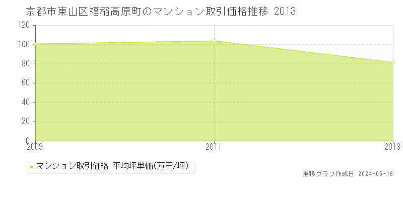 京都市東山区福稲高原町のマンション価格推移グラフ 
