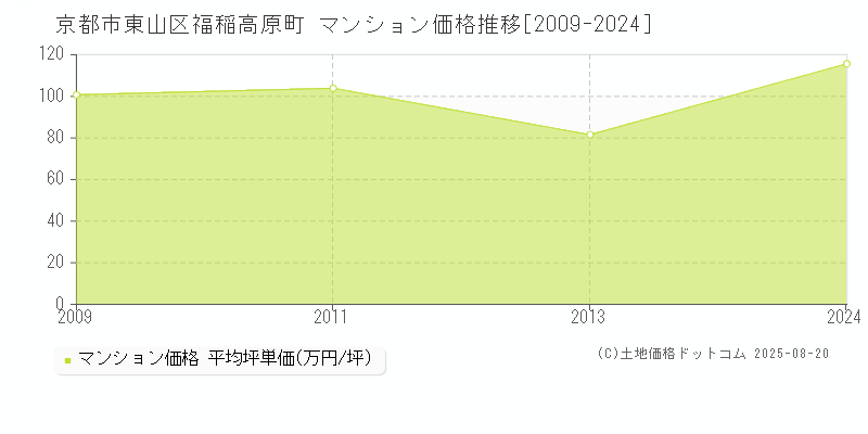福稲高原町(京都市東山区)のマンション価格推移グラフ(坪単価)[2009-2024年]