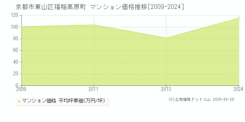 京都市東山区福稲高原町のマンション価格推移グラフ 