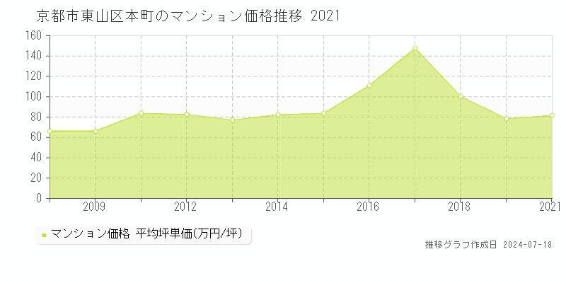 京都市東山区本町のマンション取引事例推移グラフ 