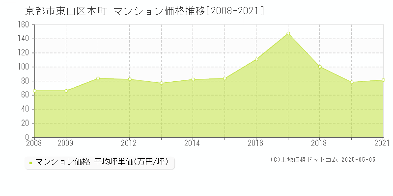 本町(京都市東山区)のマンション価格推移グラフ(坪単価)[2008-2021年]