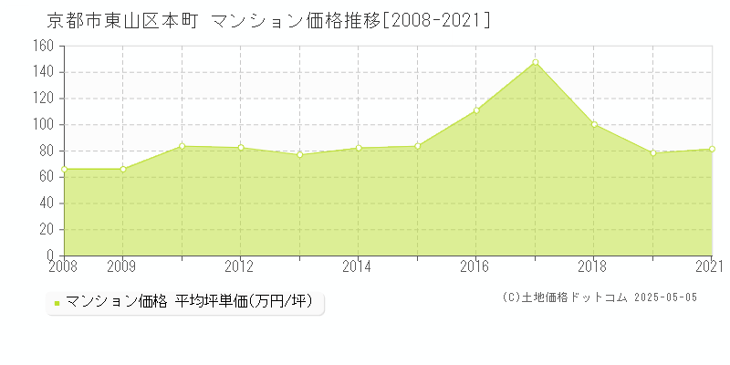 京都市東山区本町のマンション取引事例推移グラフ 