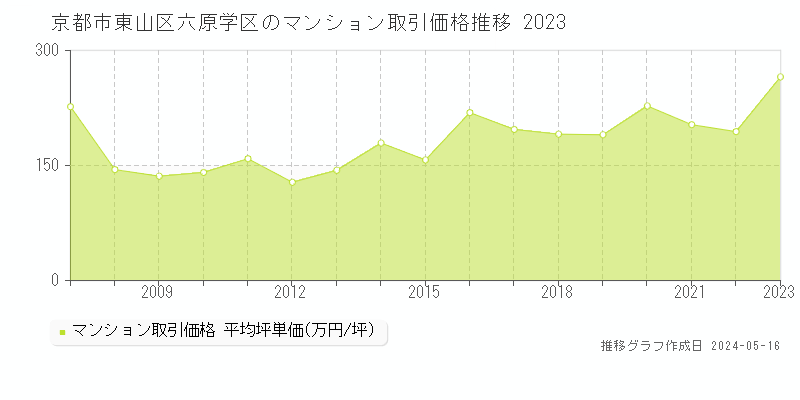 京都市東山区六原学区のマンション取引事例推移グラフ 