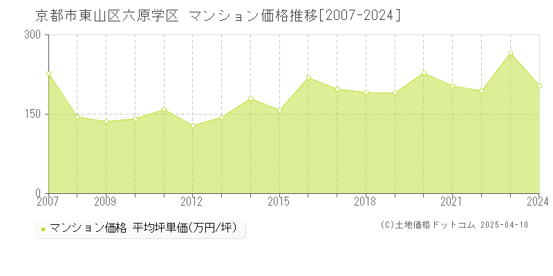 京都市東山区六原学区のマンション価格推移グラフ 