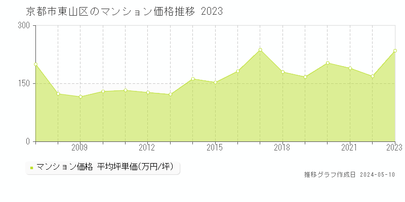京都市東山区のマンション価格推移グラフ 