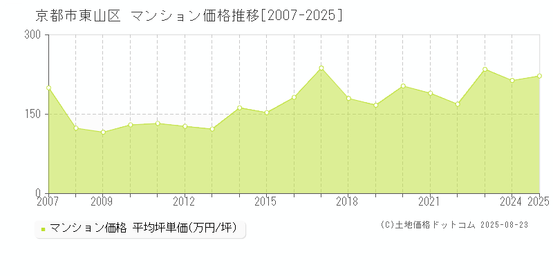 京都市東山区(京都府)のマンション価格推移グラフ(坪単価)[2007-2025年]