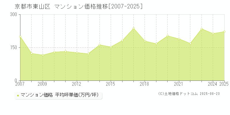 京都市東山区のマンション価格推移グラフ 