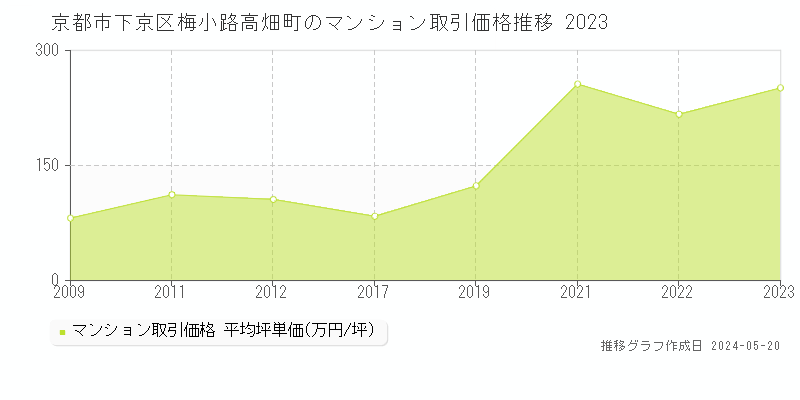 京都市下京区梅小路高畑町のマンション取引事例推移グラフ 