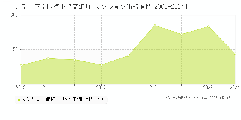 梅小路高畑町(京都市下京区)のマンション価格推移グラフ(坪単価)[2009-2024年]