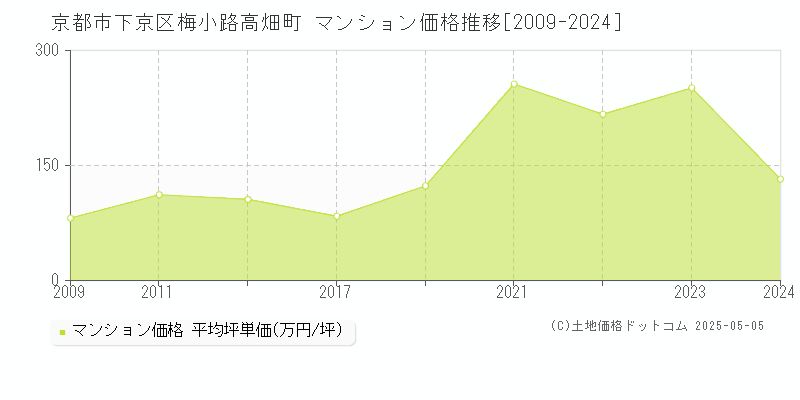 京都市下京区梅小路高畑町のマンション取引事例推移グラフ 