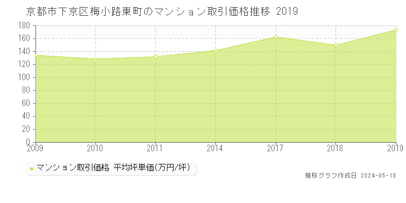 京都市下京区梅小路東町のマンション取引価格推移グラフ 