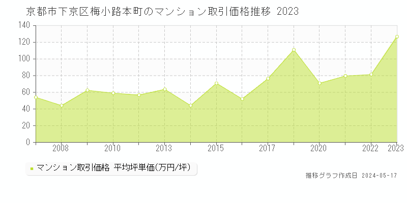 京都市下京区梅小路本町のマンション価格推移グラフ 