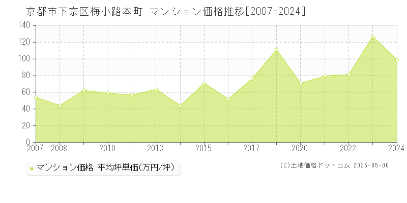 梅小路本町(京都市下京区)のマンション価格推移グラフ(坪単価)[2007-2024年]