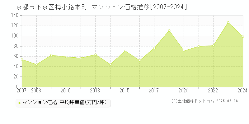 京都市下京区梅小路本町のマンション価格推移グラフ 