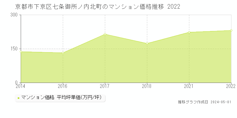 京都市下京区七条御所ノ内北町のマンション価格推移グラフ 