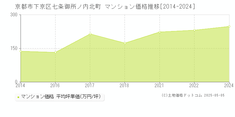 七条御所ノ内北町(京都市下京区)のマンション価格推移グラフ(坪単価)[2014-2024年]