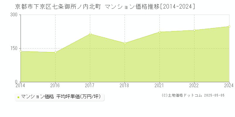 京都市下京区七条御所ノ内北町のマンション価格推移グラフ 