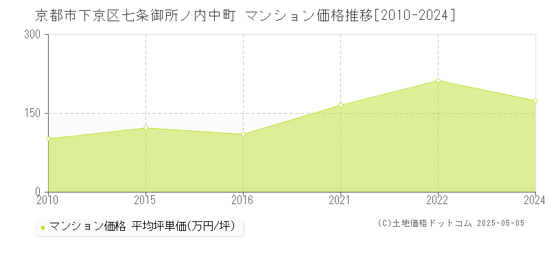 七条御所ノ内中町(京都市下京区)のマンション価格推移グラフ(坪単価)[2010-2024年]