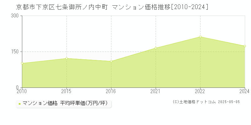 京都市下京区七条御所ノ内中町のマンション価格推移グラフ 