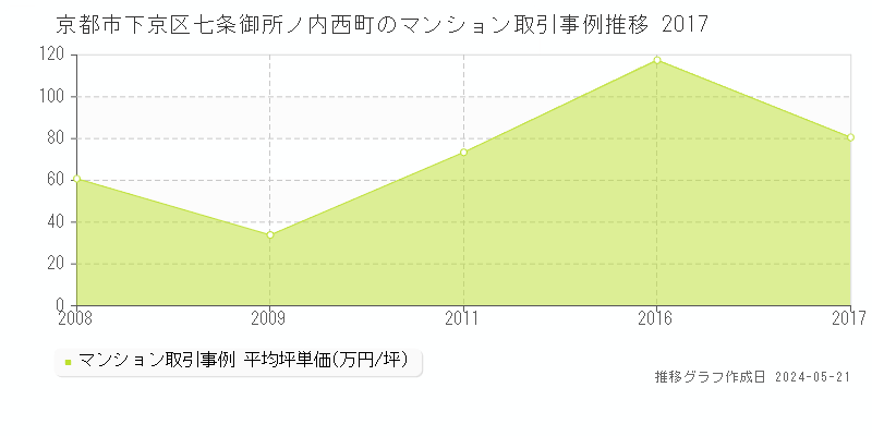 京都市下京区七条御所ノ内西町のマンション取引事例推移グラフ 
