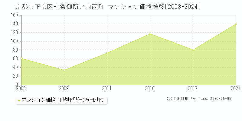 七条御所ノ内西町(京都市下京区)のマンション価格推移グラフ(坪単価)[2008-2024年]