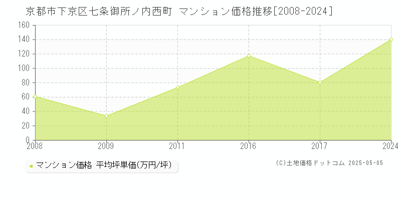 京都市下京区七条御所ノ内西町のマンション価格推移グラフ 